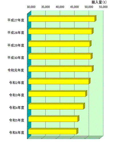 可燃物の搬入量