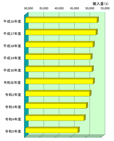 可燃物の搬入量