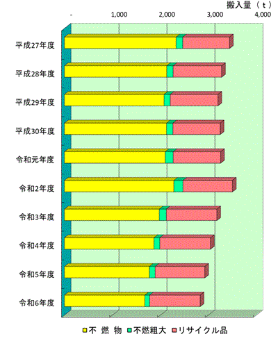 その他のごみの搬入量