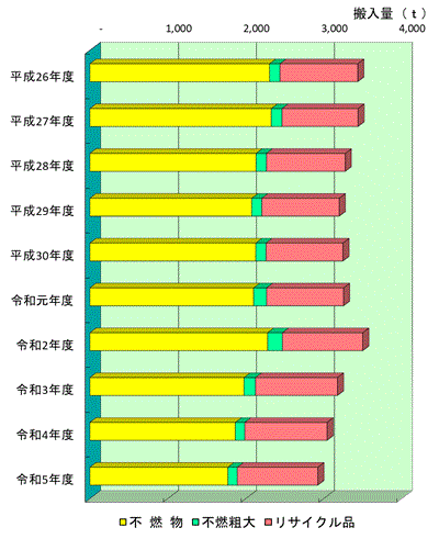 その他のごみの搬入量