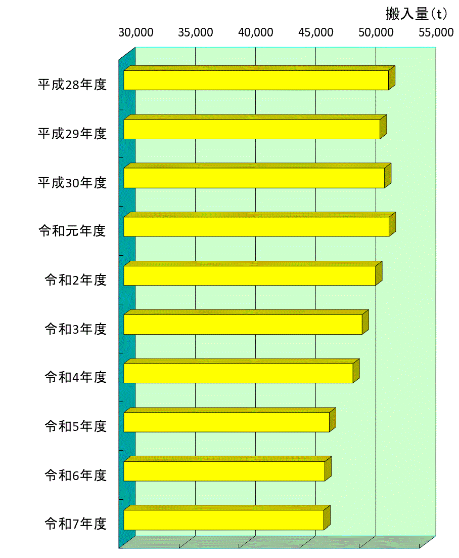 可燃物の搬入量