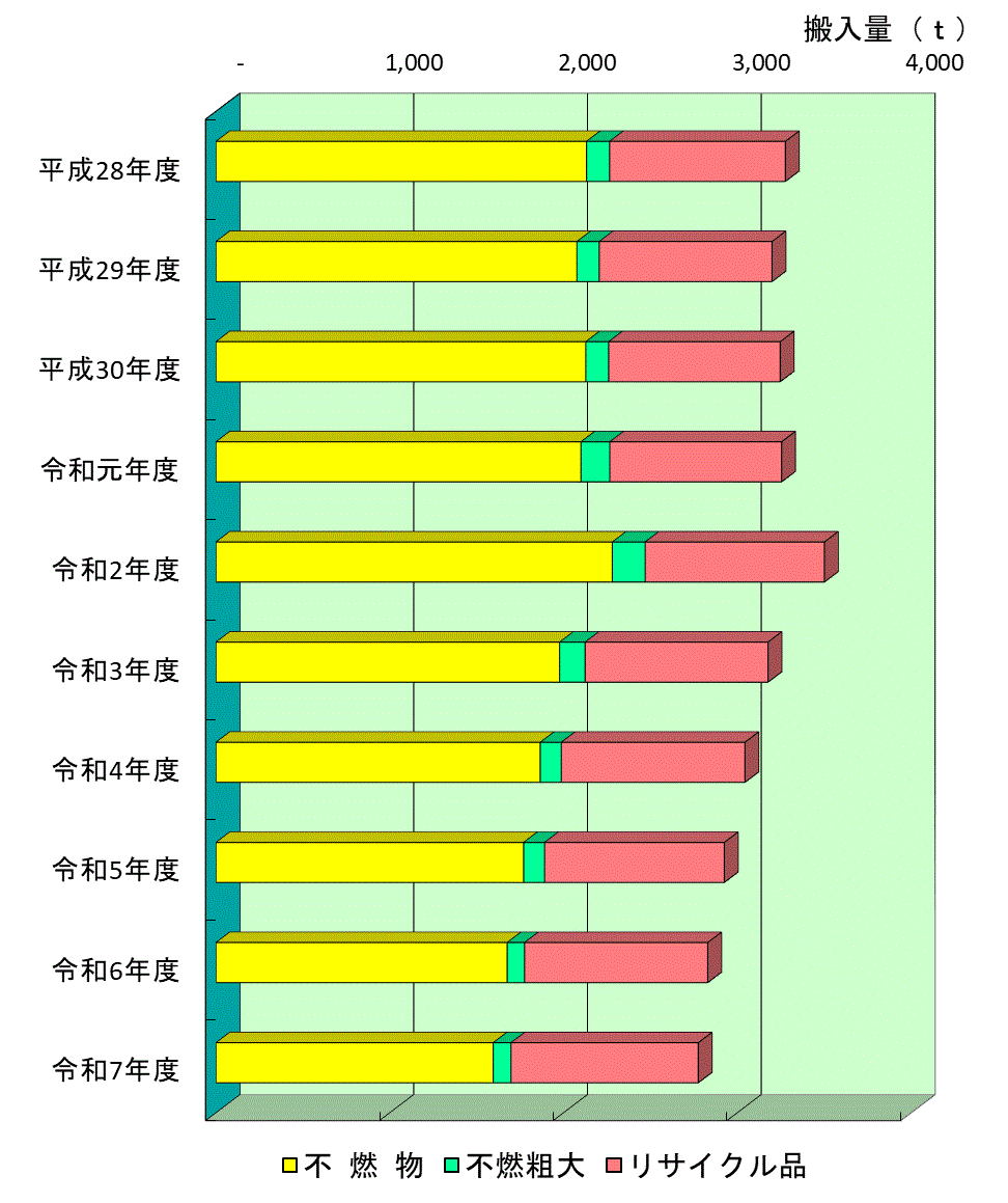その他のごみの搬入量